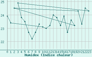 Courbe de l'humidex pour Lord Howe Island