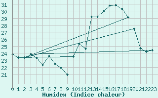 Courbe de l'humidex pour Mont-Saint-Vincent (71)