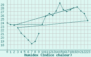 Courbe de l'humidex pour Creil (60)