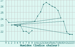 Courbe de l'humidex pour Narbonne-Ouest (11)