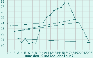 Courbe de l'humidex pour Bruxelles (Be)