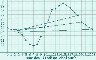 Courbe de l'humidex pour Cap Ferret (33)