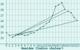 Courbe de l'humidex pour Rmering-ls-Puttelange (57)