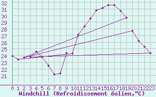 Courbe du refroidissement olien pour Puissalicon (34)