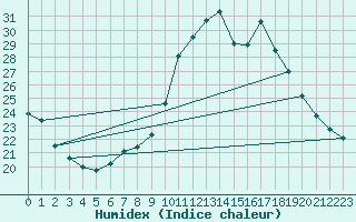 Courbe de l'humidex pour Oak Park, Carlow