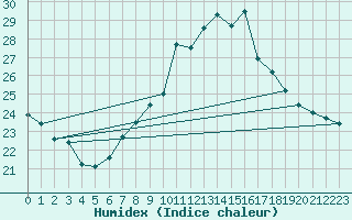 Courbe de l'humidex pour Hoernli