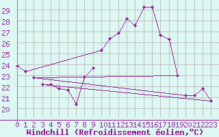 Courbe du refroidissement olien pour Engins (38)