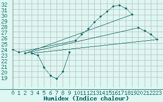 Courbe de l'humidex pour Concoules - La Bise (30)