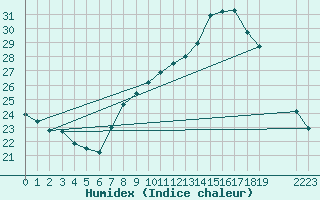 Courbe de l'humidex pour Bouveret