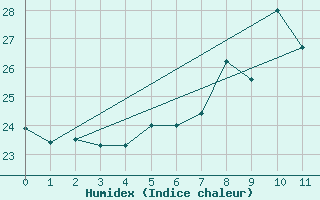 Courbe de l'humidex pour Pernaja Orrengrund