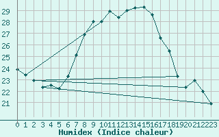 Courbe de l'humidex pour Aix-la-Chapelle (All)