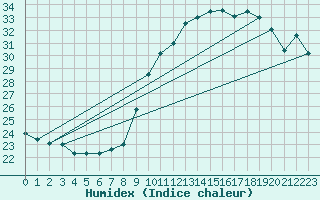 Courbe de l'humidex pour Orly (91)