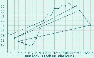 Courbe de l'humidex pour Gap-Sud (05)