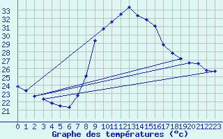 Courbe de tempratures pour Tortosa