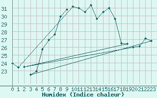 Courbe de l'humidex pour Isola Stromboli