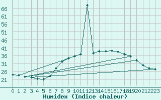 Courbe de l'humidex pour San Pablo de los Montes