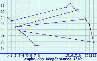 Courbe de tempratures pour Dourgne - En Galis (81)