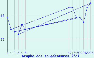 Courbe de tempratures pour le bateau BATFR66