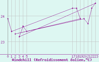 Courbe du refroidissement olien pour le bateau BATFR66