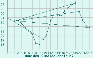 Courbe de l'humidex pour Ciudad Real (Esp)