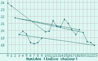 Courbe de l'humidex pour Cazaux (33)