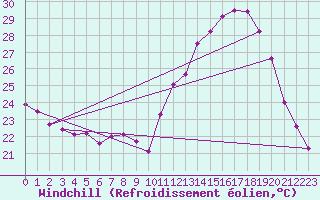 Courbe du refroidissement olien pour Campo Grande