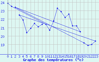 Courbe de tempratures pour Dieppe (76)