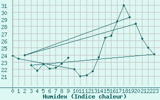 Courbe de l'humidex pour Lignerolles (03)