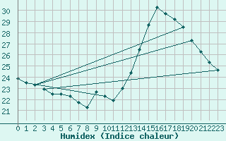 Courbe de l'humidex pour Muret (31)