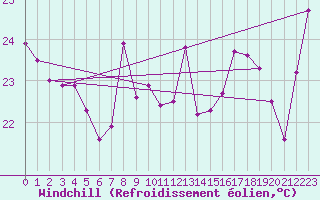 Courbe du refroidissement olien pour Leucate (11)