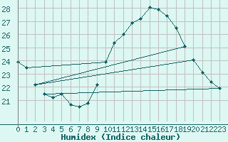 Courbe de l'humidex pour Dieppe (76)