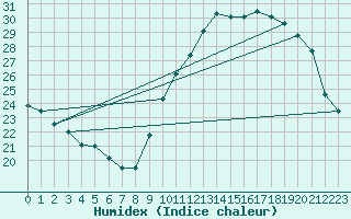 Courbe de l'humidex pour Corsept (44)