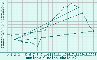 Courbe de l'humidex pour Vannes-Sn (56)