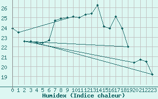 Courbe de l'humidex pour Locarno (Sw)