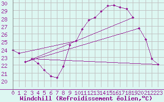 Courbe du refroidissement olien pour Estoher (66)