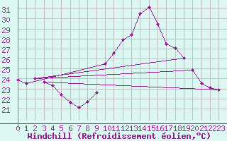 Courbe du refroidissement olien pour Cap Cpet (83)