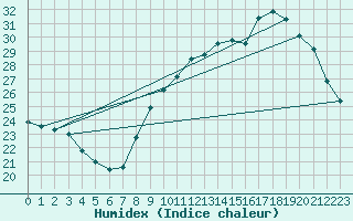 Courbe de l'humidex pour Changis (77)