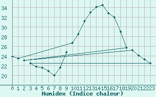 Courbe de l'humidex pour Le Bourget (93)