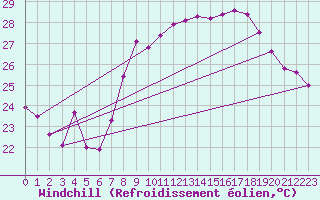 Courbe du refroidissement olien pour Solenzara - Base arienne (2B)
