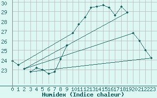 Courbe de l'humidex pour Montredon des Corbires (11)