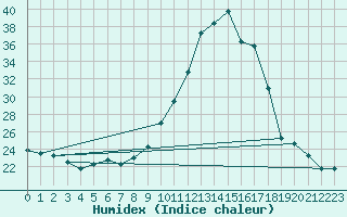 Courbe de l'humidex pour Biarritz (64)