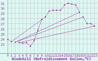Courbe du refroidissement olien pour Cap Cpet (83)