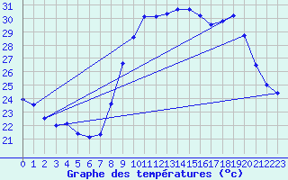 Courbe de tempratures pour Solenzara - Base arienne (2B)
