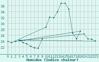 Courbe de l'humidex pour Sain-Bel (69)