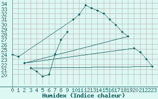 Courbe de l'humidex pour Oviedo
