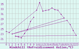 Courbe du refroidissement olien pour Porqueres