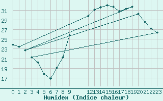 Courbe de l'humidex pour Munte (Be)