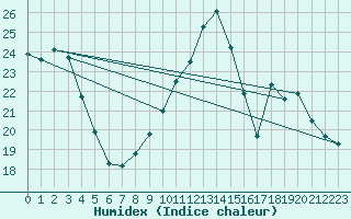 Courbe de l'humidex pour Murat-sur-Vbre (81)