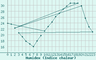 Courbe de l'humidex pour Albi (81)