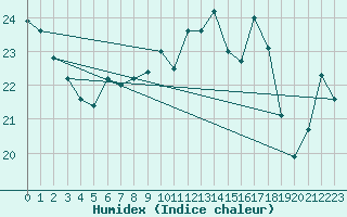 Courbe de l'humidex pour Olands Norra Udde